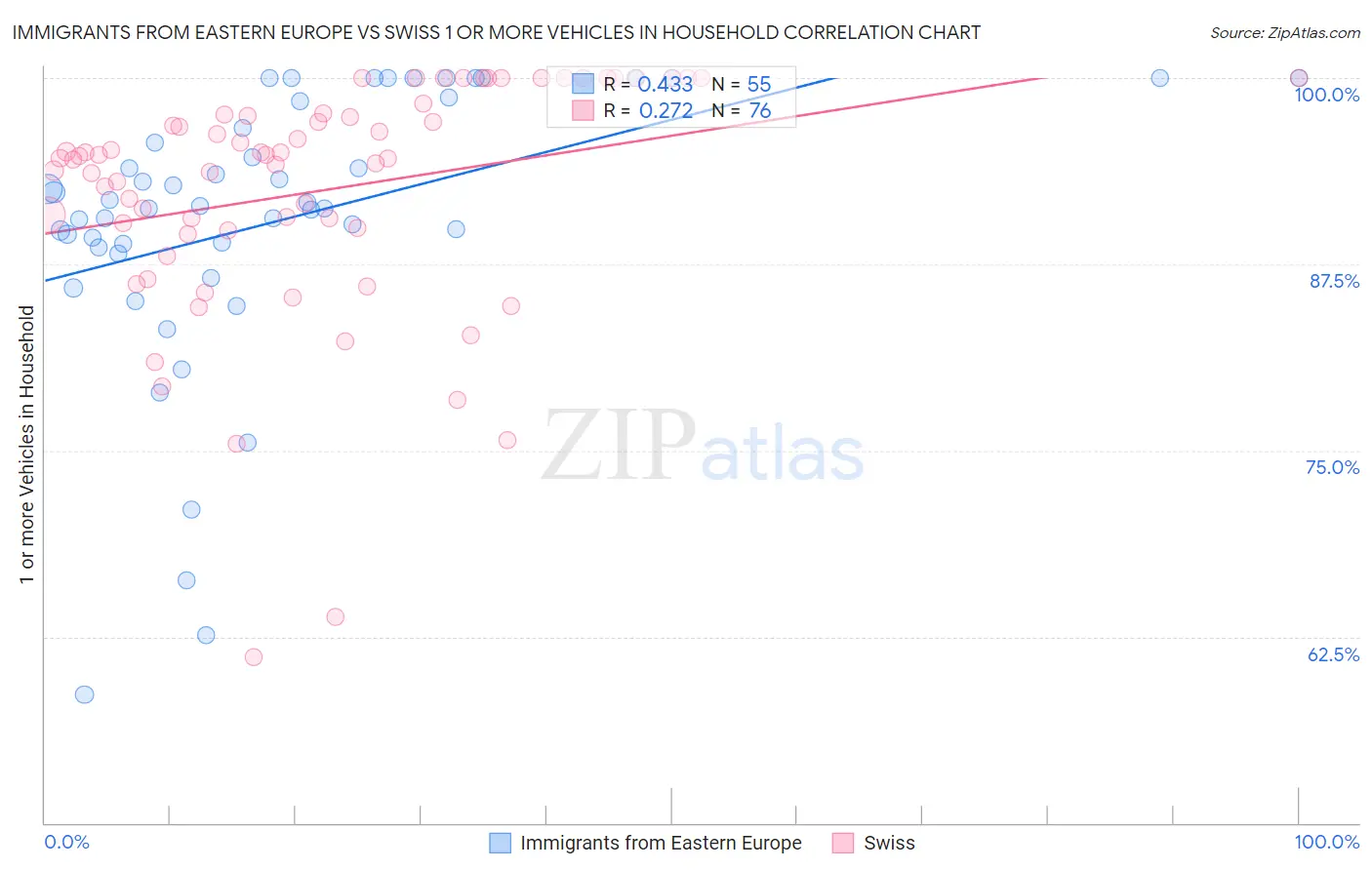 Immigrants from Eastern Europe vs Swiss 1 or more Vehicles in Household