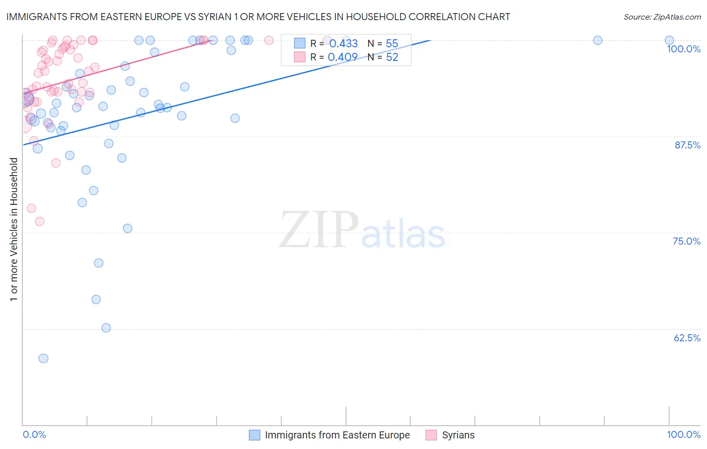 Immigrants from Eastern Europe vs Syrian 1 or more Vehicles in Household