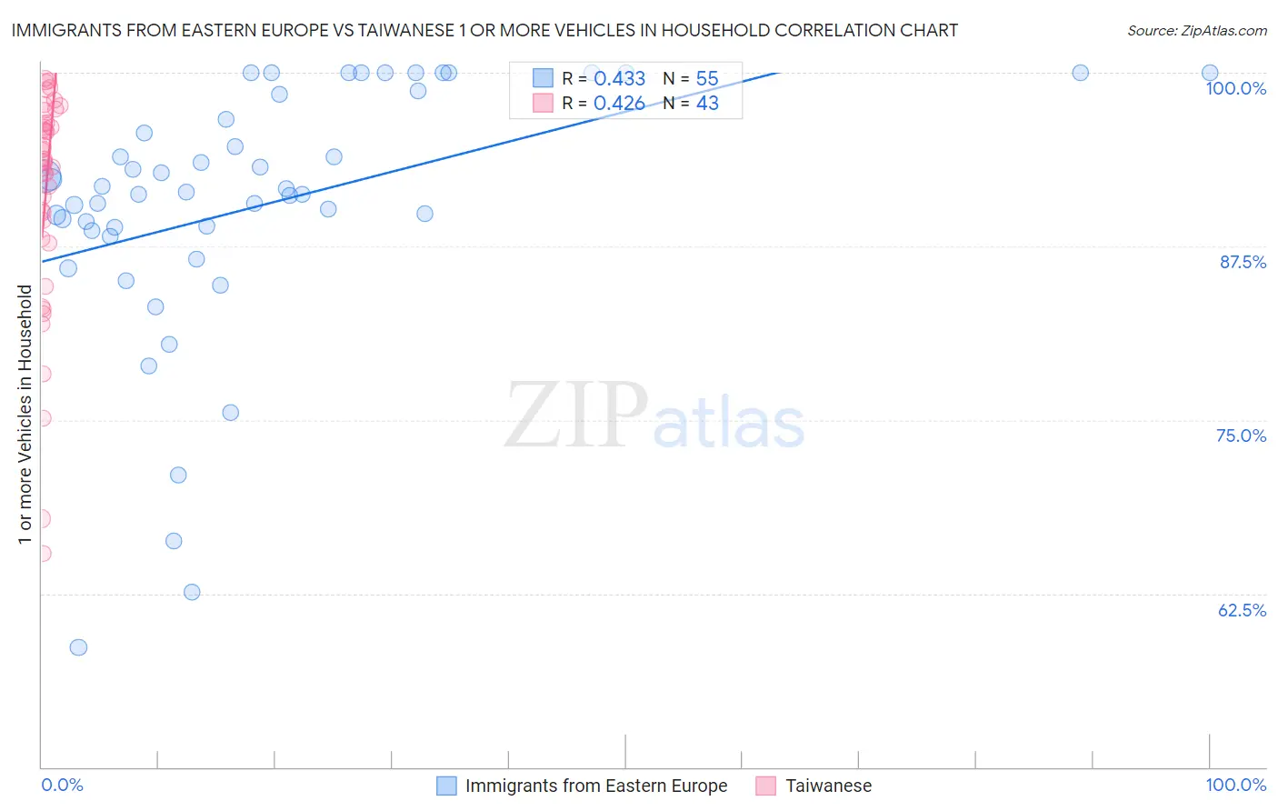 Immigrants from Eastern Europe vs Taiwanese 1 or more Vehicles in Household