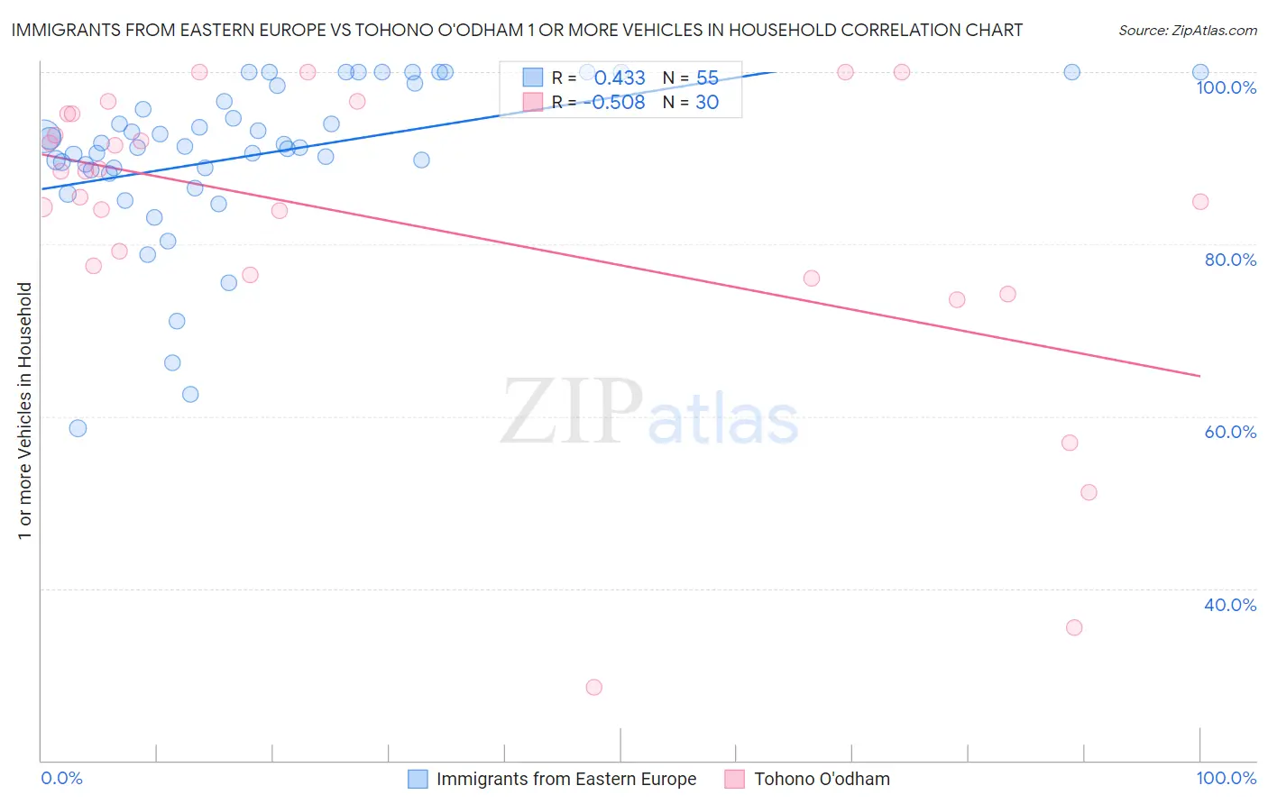 Immigrants from Eastern Europe vs Tohono O'odham 1 or more Vehicles in Household