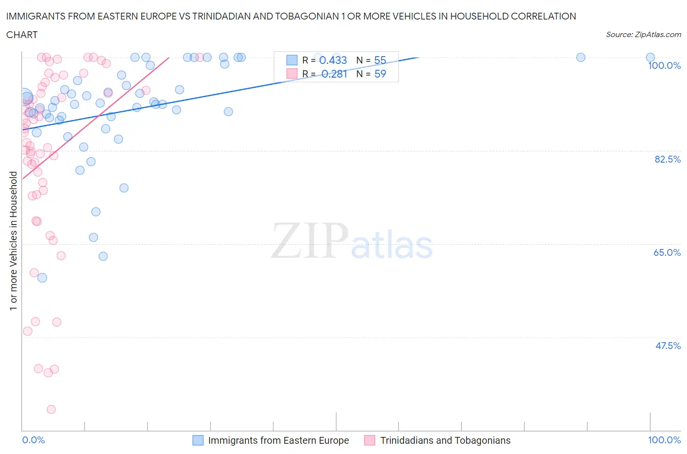 Immigrants from Eastern Europe vs Trinidadian and Tobagonian 1 or more Vehicles in Household