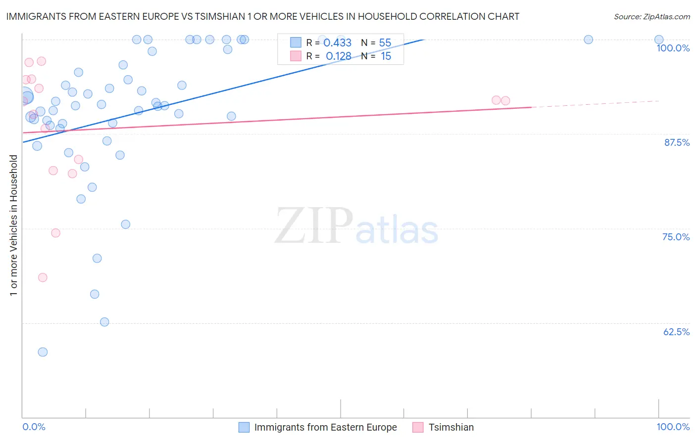 Immigrants from Eastern Europe vs Tsimshian 1 or more Vehicles in Household