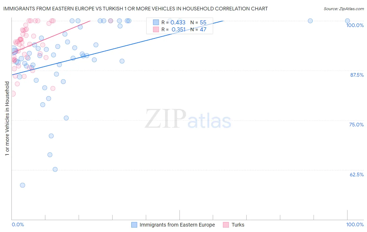 Immigrants from Eastern Europe vs Turkish 1 or more Vehicles in Household