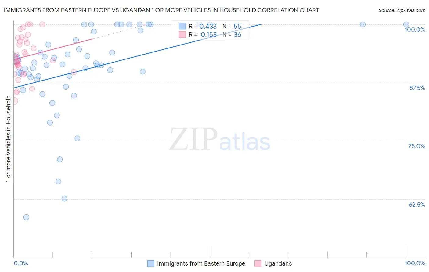 Immigrants from Eastern Europe vs Ugandan 1 or more Vehicles in Household