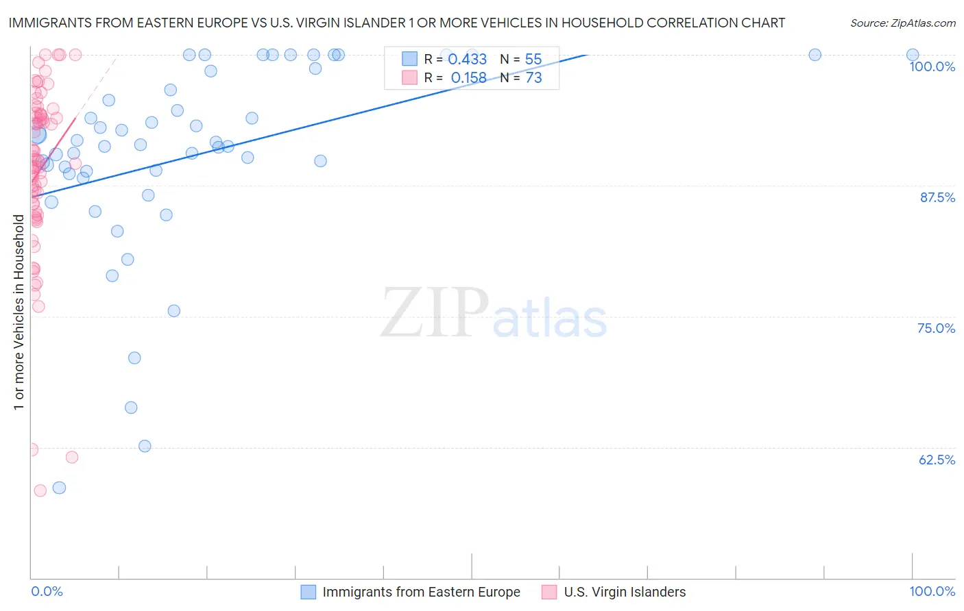 Immigrants from Eastern Europe vs U.S. Virgin Islander 1 or more Vehicles in Household