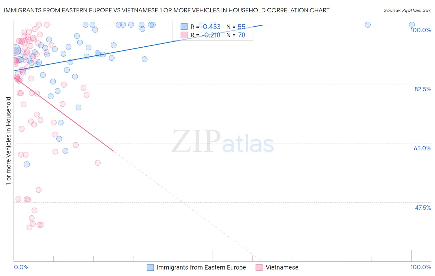 Immigrants from Eastern Europe vs Vietnamese 1 or more Vehicles in Household