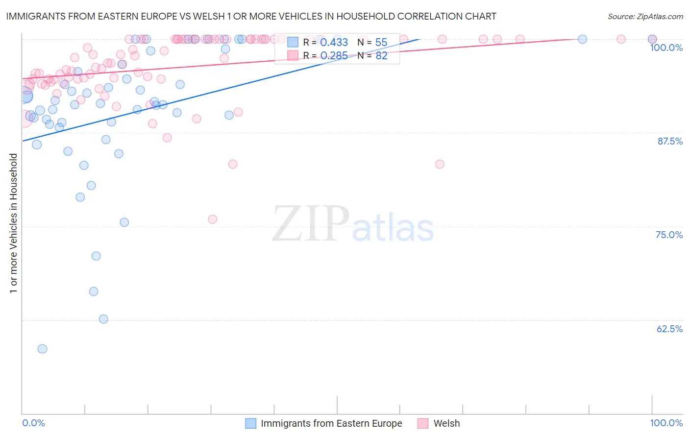 Immigrants from Eastern Europe vs Welsh 1 or more Vehicles in Household