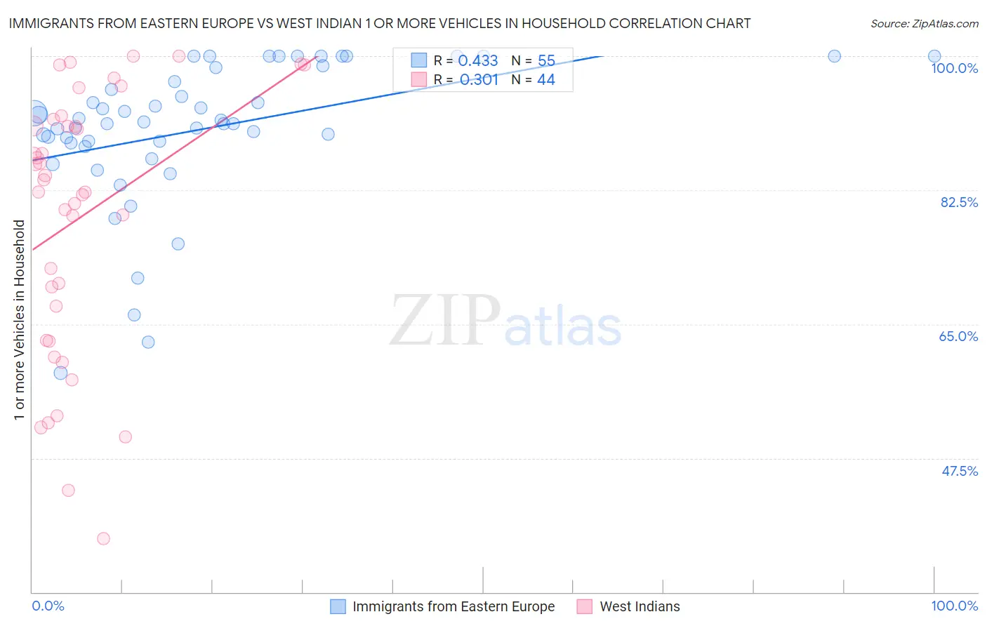 Immigrants from Eastern Europe vs West Indian 1 or more Vehicles in Household