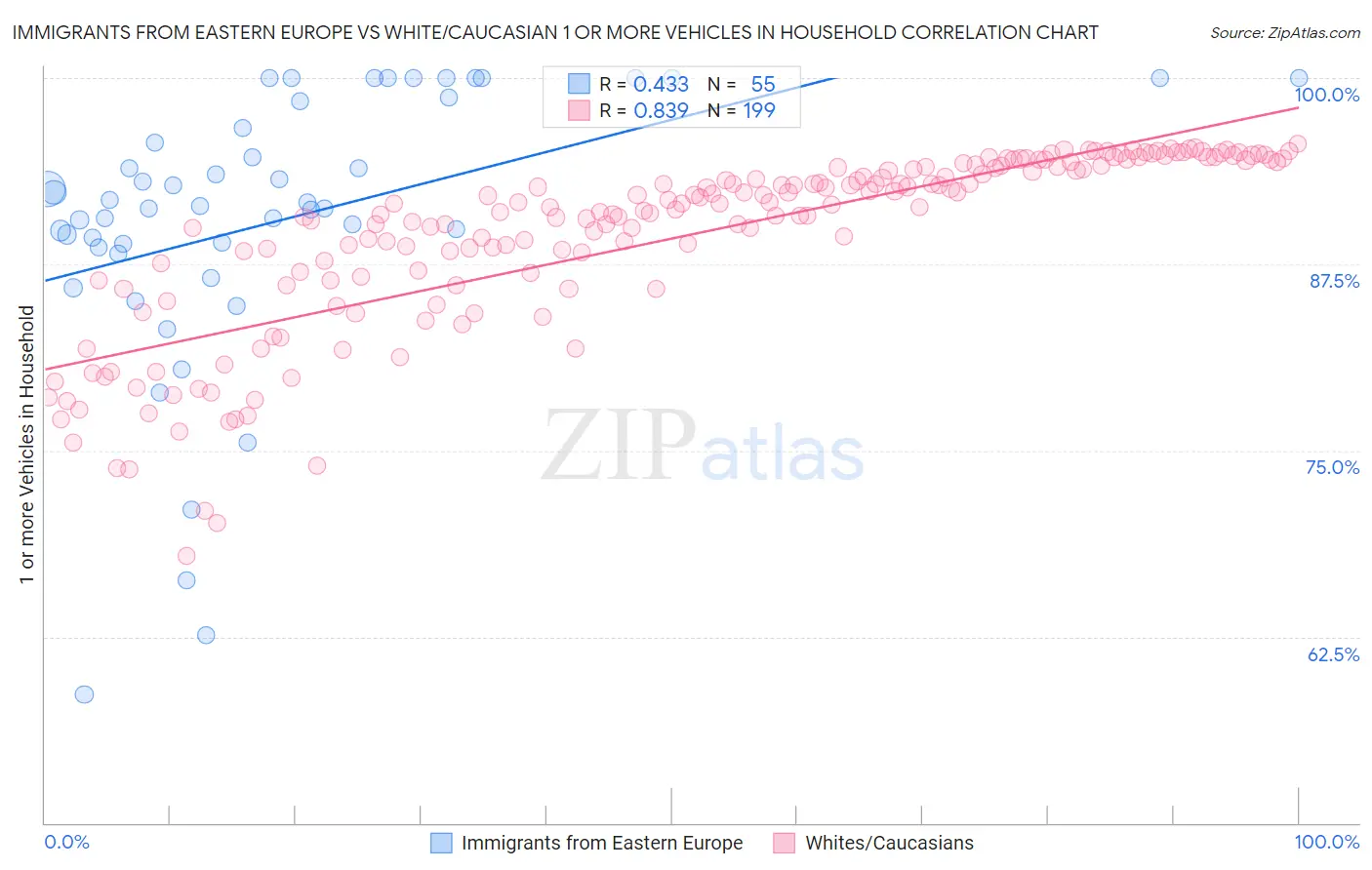 Immigrants from Eastern Europe vs White/Caucasian 1 or more Vehicles in Household