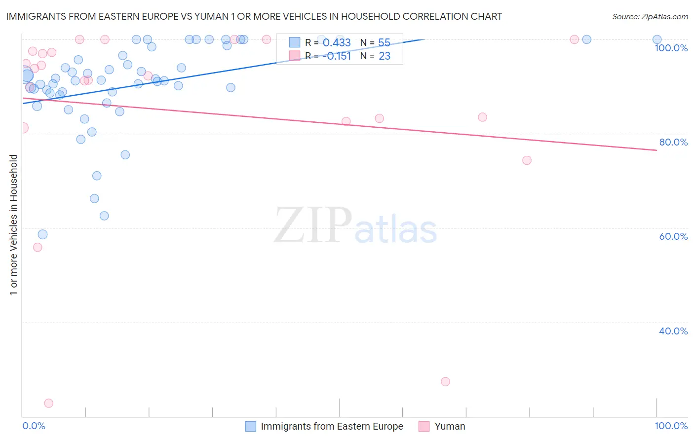 Immigrants from Eastern Europe vs Yuman 1 or more Vehicles in Household