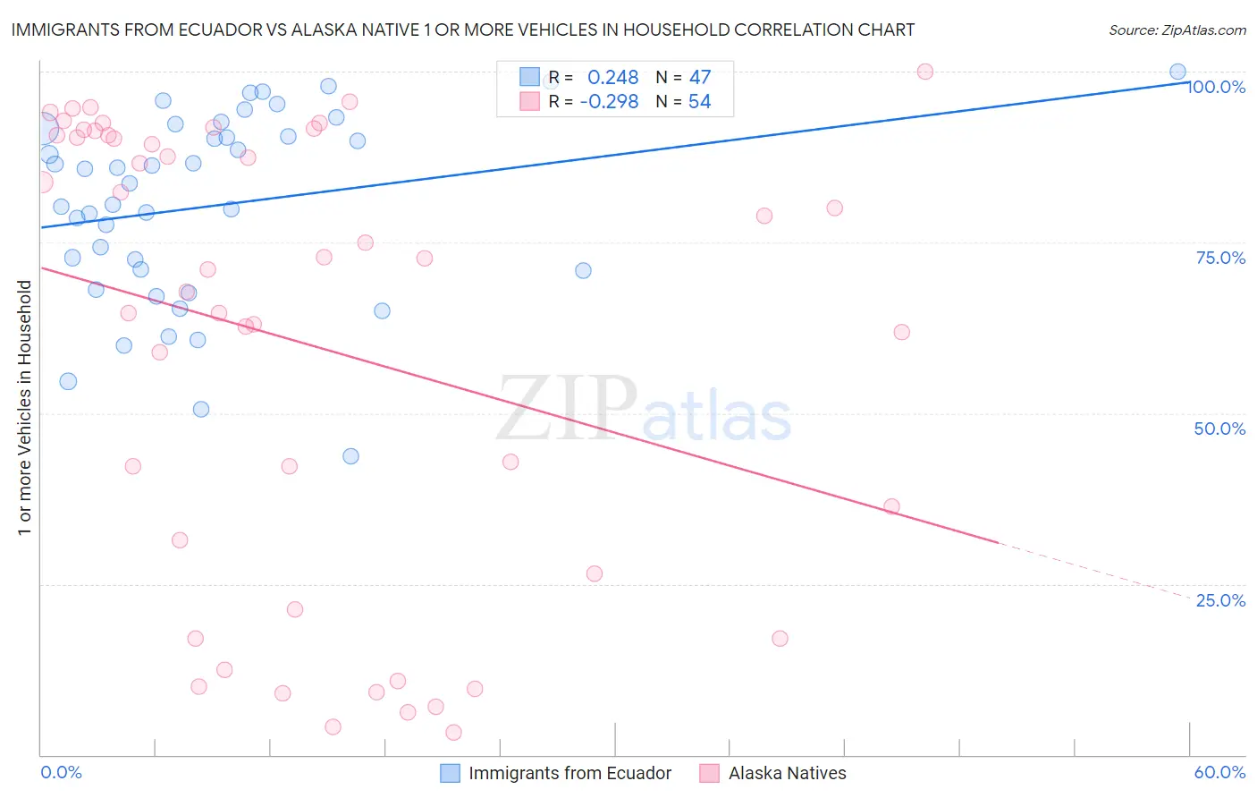 Immigrants from Ecuador vs Alaska Native 1 or more Vehicles in Household