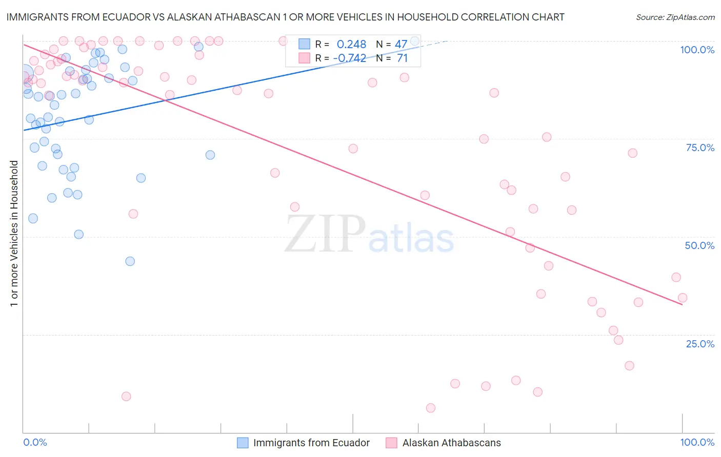 Immigrants from Ecuador vs Alaskan Athabascan 1 or more Vehicles in Household