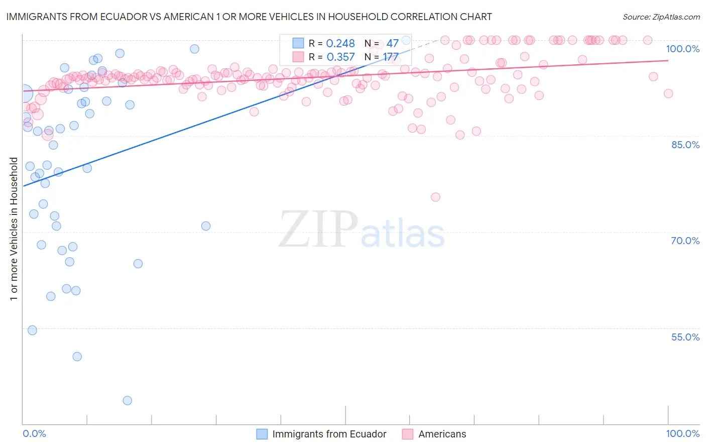 Immigrants from Ecuador vs American 1 or more Vehicles in Household