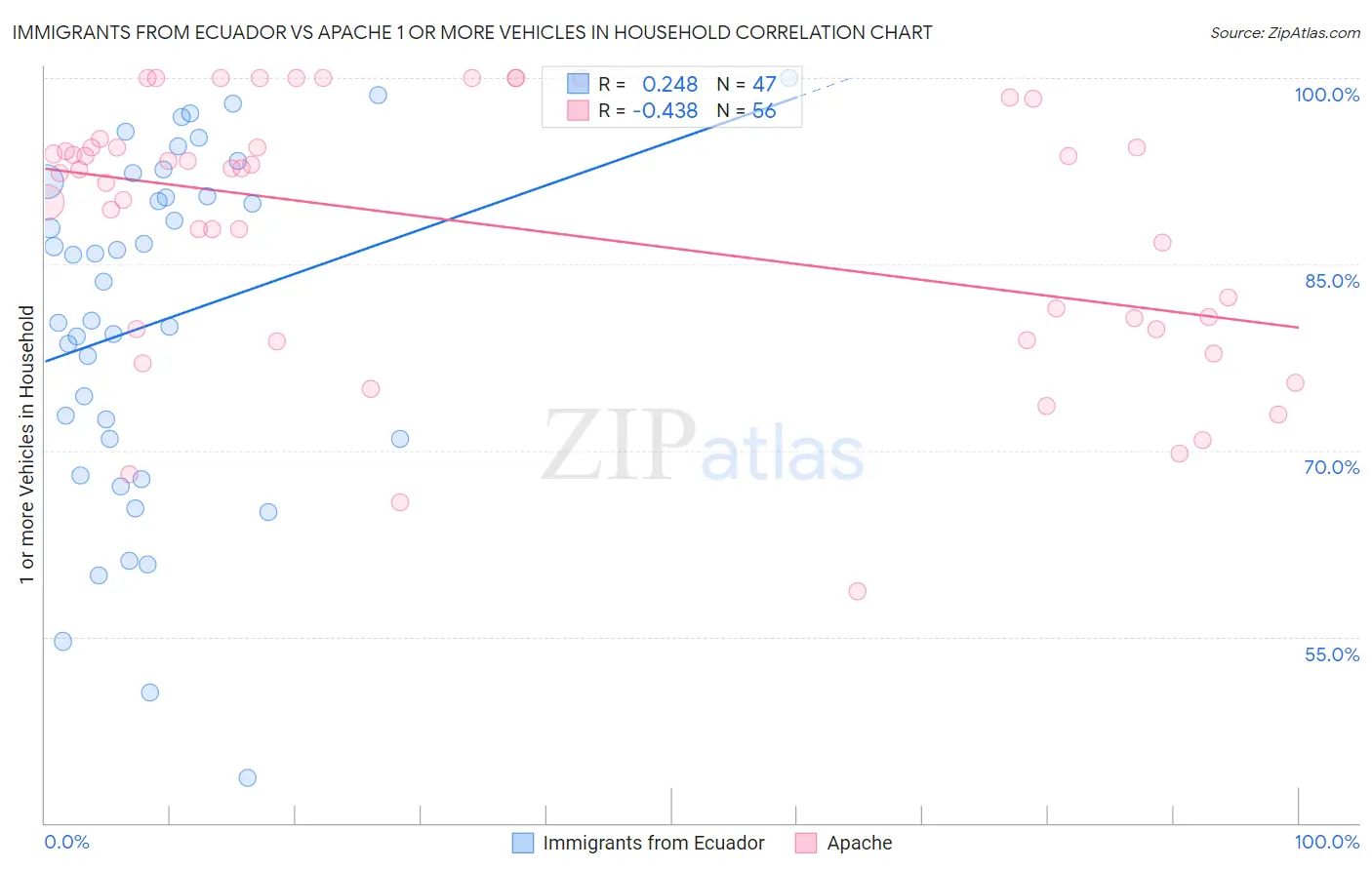 Immigrants from Ecuador vs Apache 1 or more Vehicles in Household
