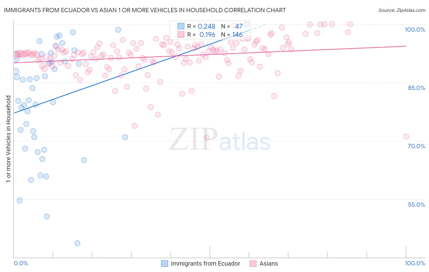 Immigrants from Ecuador vs Asian 1 or more Vehicles in Household