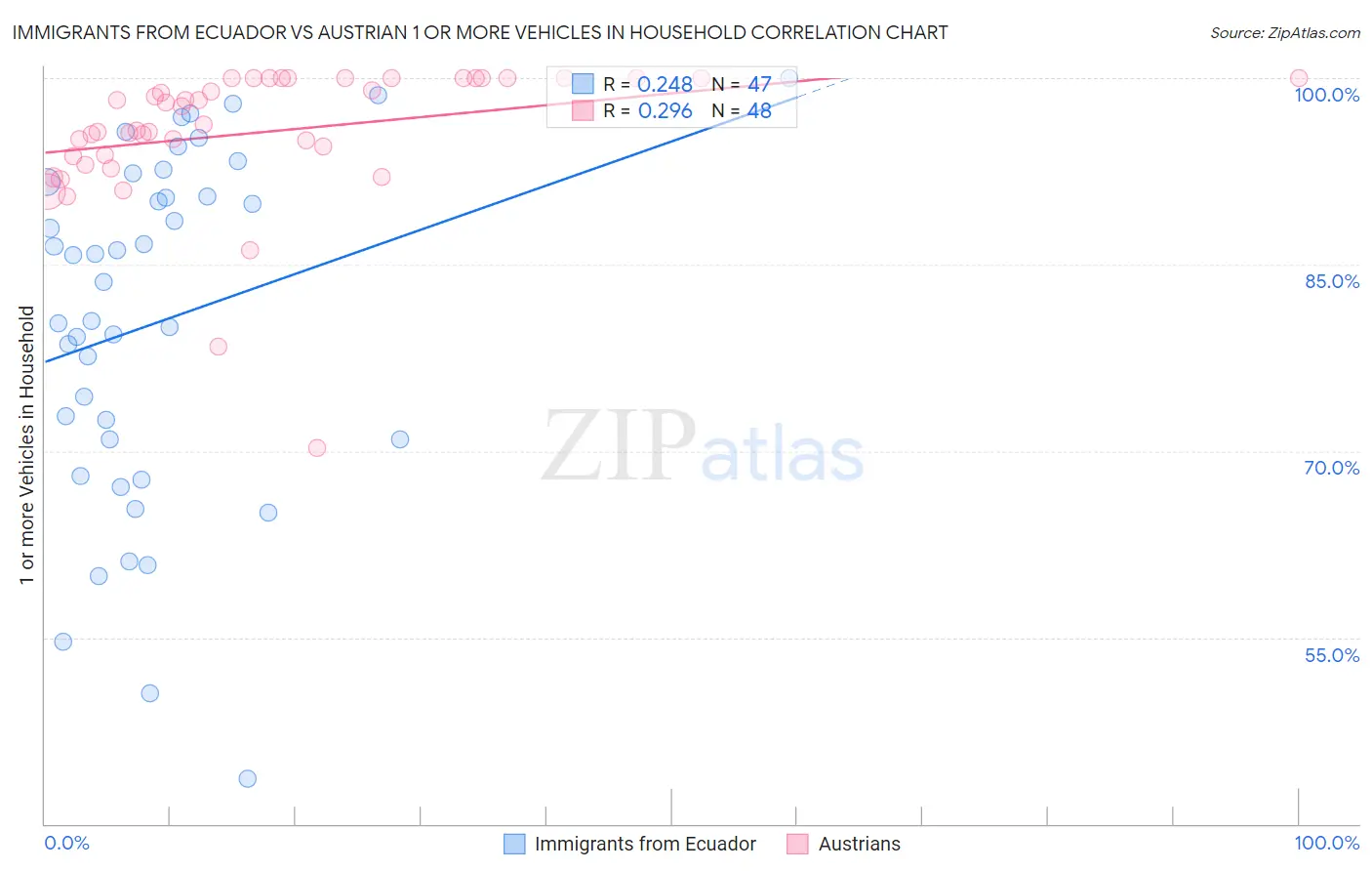 Immigrants from Ecuador vs Austrian 1 or more Vehicles in Household