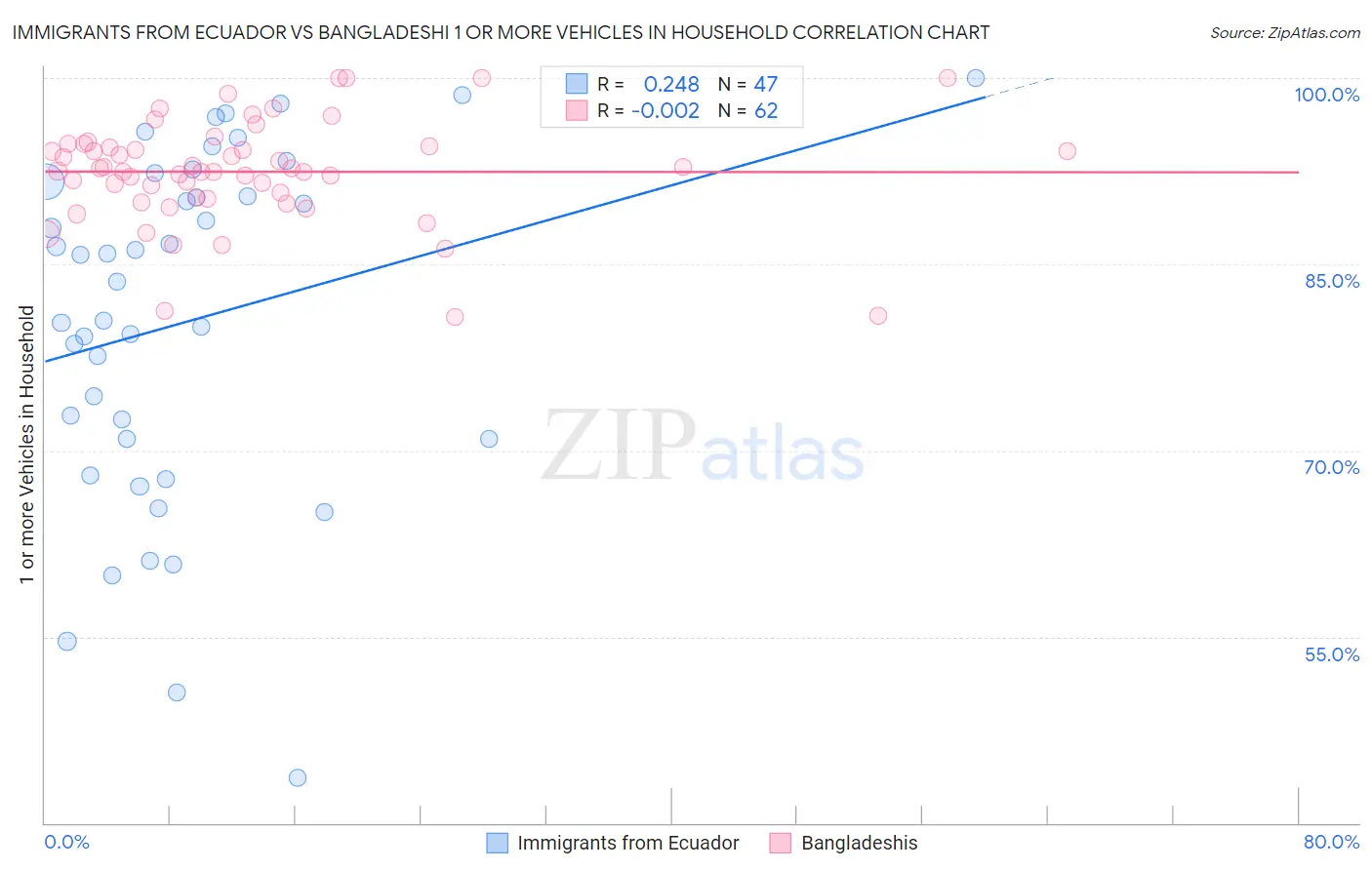 Immigrants from Ecuador vs Bangladeshi 1 or more Vehicles in Household