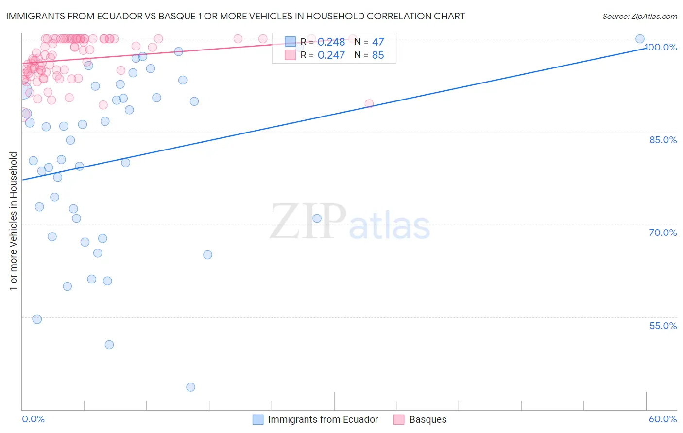 Immigrants from Ecuador vs Basque 1 or more Vehicles in Household