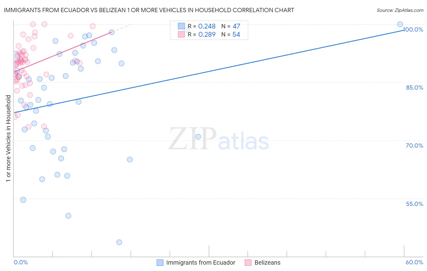 Immigrants from Ecuador vs Belizean 1 or more Vehicles in Household