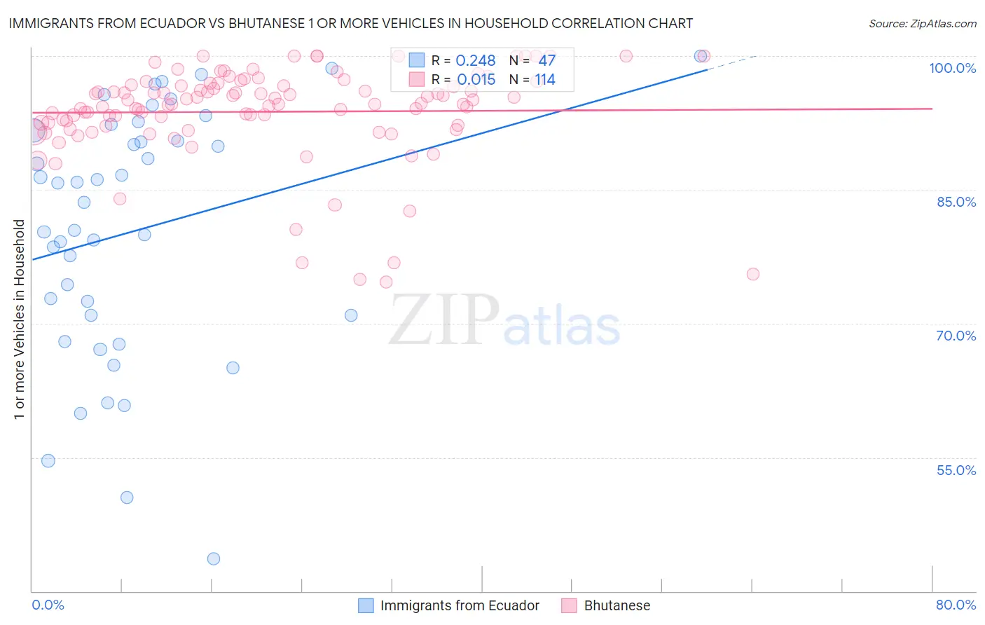 Immigrants from Ecuador vs Bhutanese 1 or more Vehicles in Household
