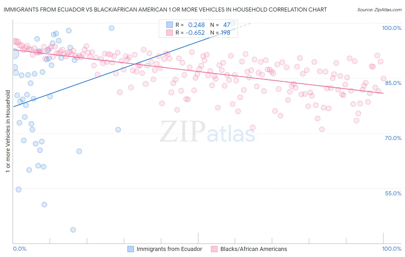 Immigrants from Ecuador vs Black/African American 1 or more Vehicles in Household