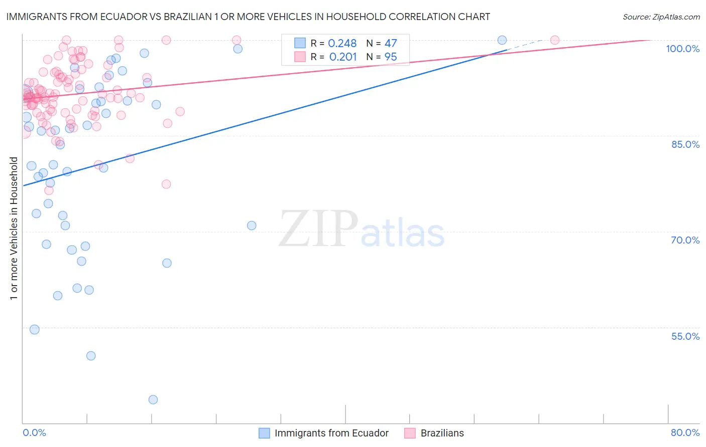 Immigrants from Ecuador vs Brazilian 1 or more Vehicles in Household