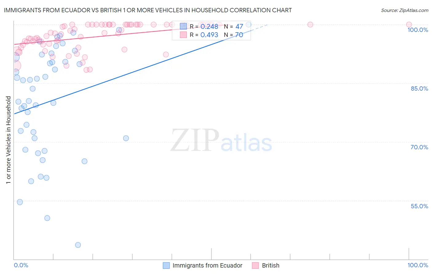 Immigrants from Ecuador vs British 1 or more Vehicles in Household