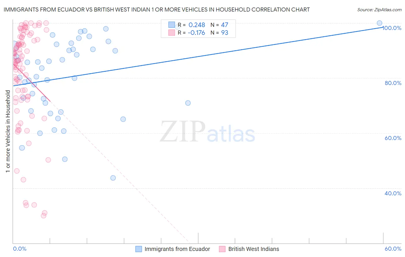 Immigrants from Ecuador vs British West Indian 1 or more Vehicles in Household