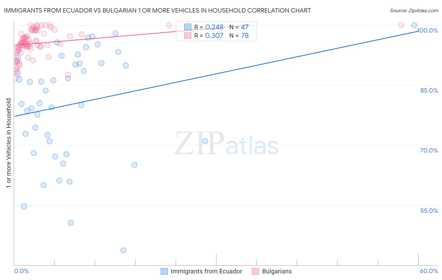 Immigrants from Ecuador vs Bulgarian 1 or more Vehicles in Household