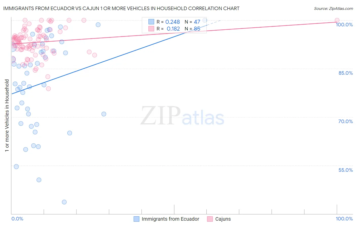 Immigrants from Ecuador vs Cajun 1 or more Vehicles in Household