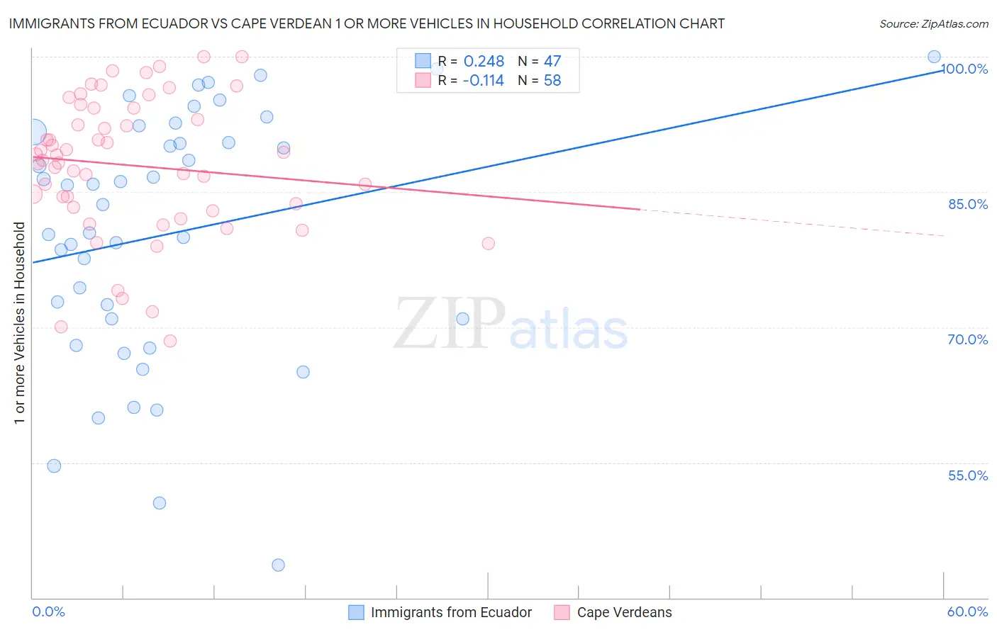 Immigrants from Ecuador vs Cape Verdean 1 or more Vehicles in Household