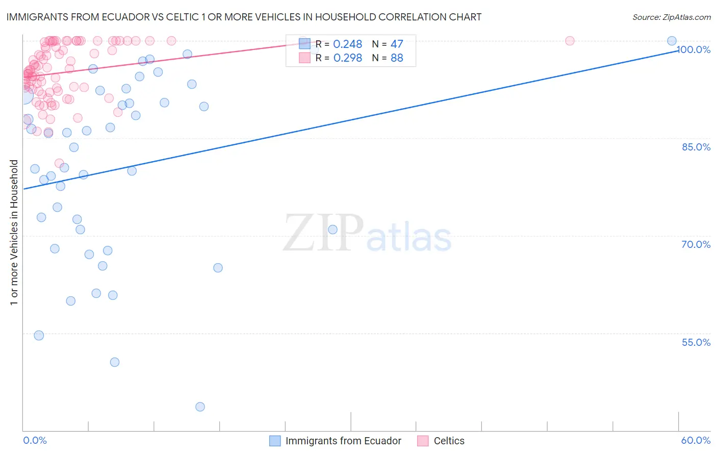 Immigrants from Ecuador vs Celtic 1 or more Vehicles in Household