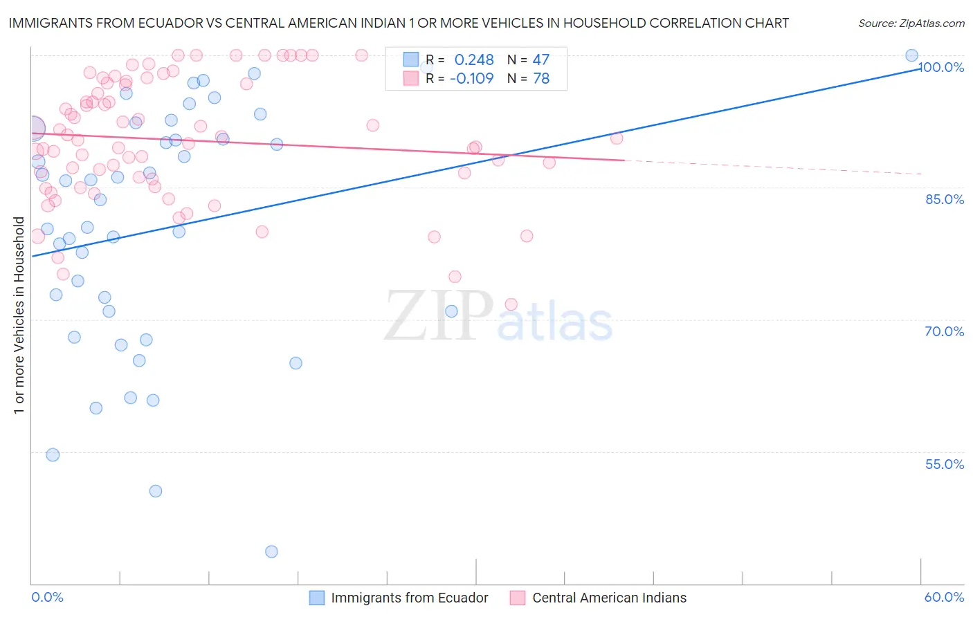 Immigrants from Ecuador vs Central American Indian 1 or more Vehicles in Household