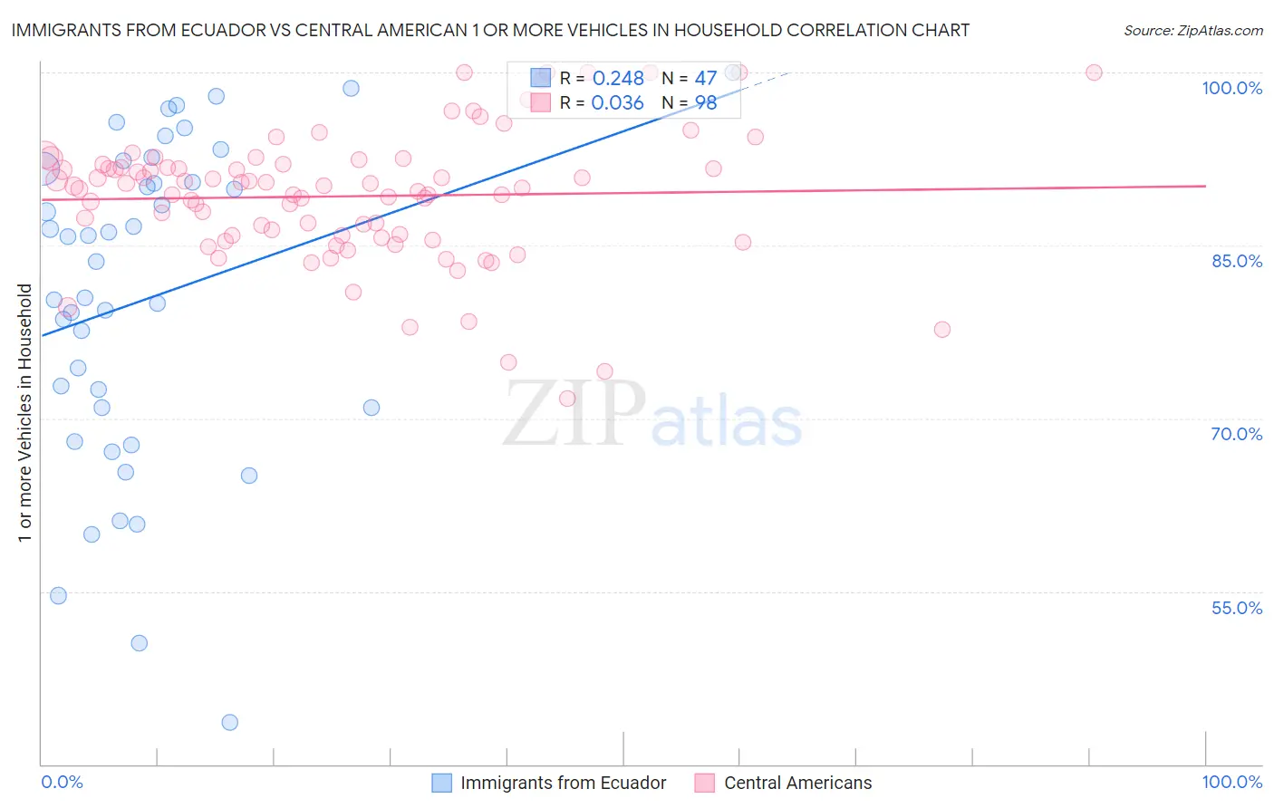 Immigrants from Ecuador vs Central American 1 or more Vehicles in Household