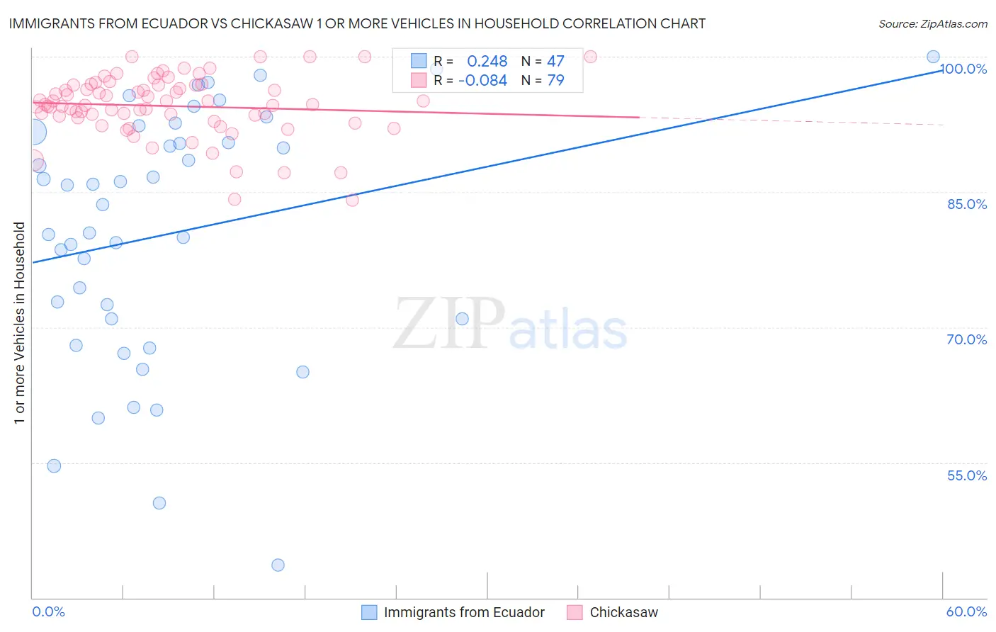 Immigrants from Ecuador vs Chickasaw 1 or more Vehicles in Household