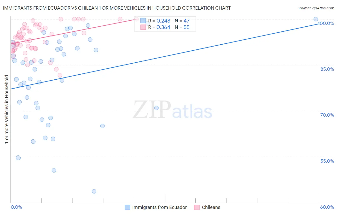 Immigrants from Ecuador vs Chilean 1 or more Vehicles in Household