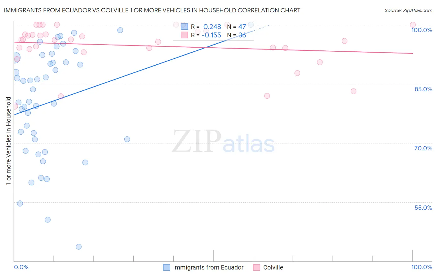 Immigrants from Ecuador vs Colville 1 or more Vehicles in Household
