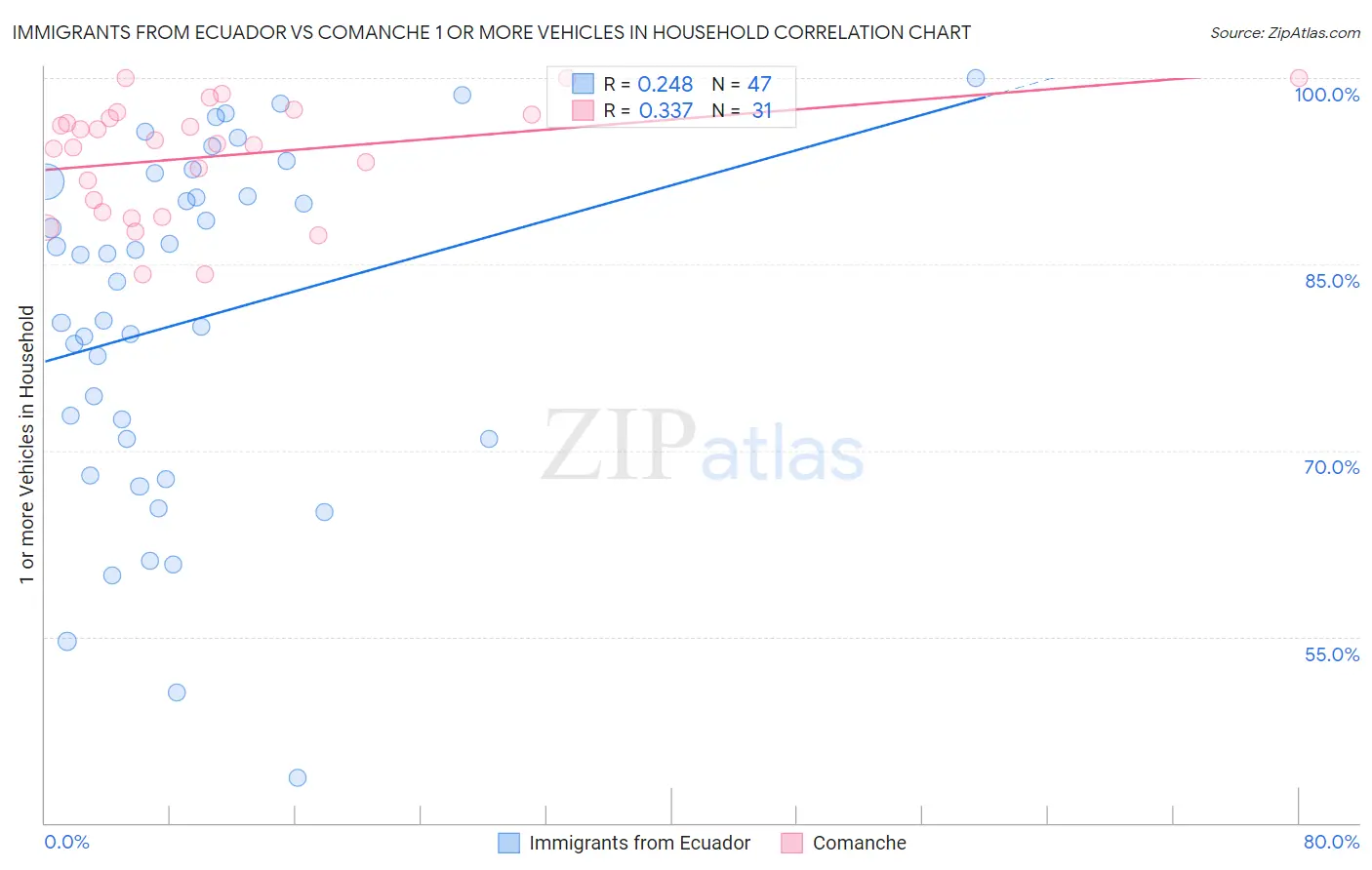 Immigrants from Ecuador vs Comanche 1 or more Vehicles in Household