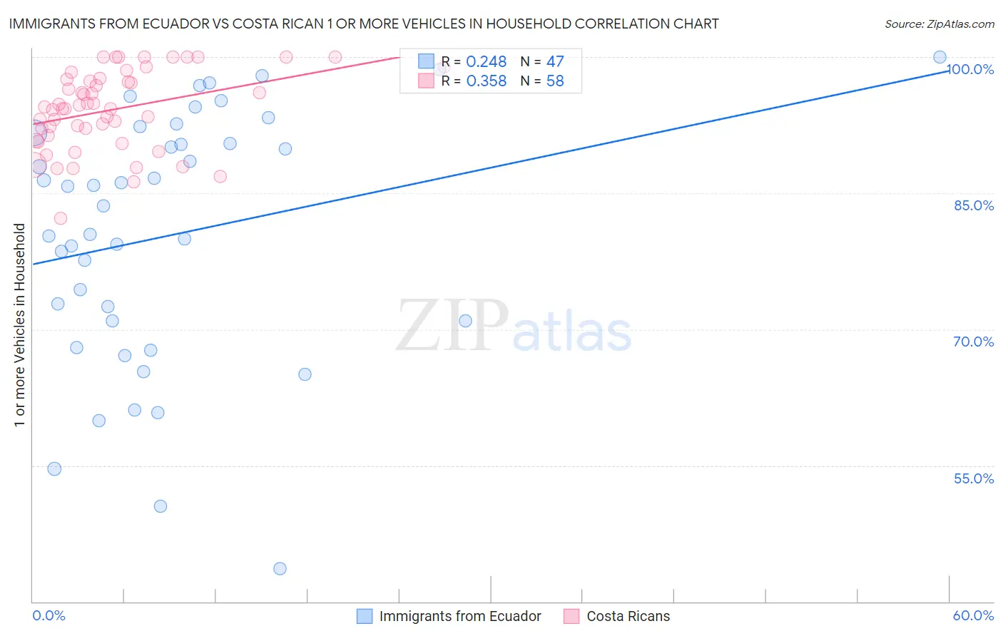 Immigrants from Ecuador vs Costa Rican 1 or more Vehicles in Household