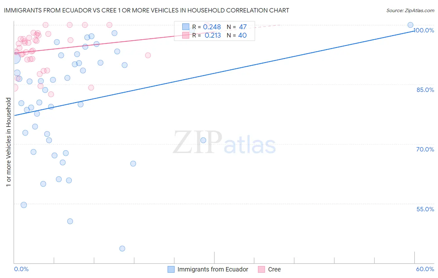 Immigrants from Ecuador vs Cree 1 or more Vehicles in Household