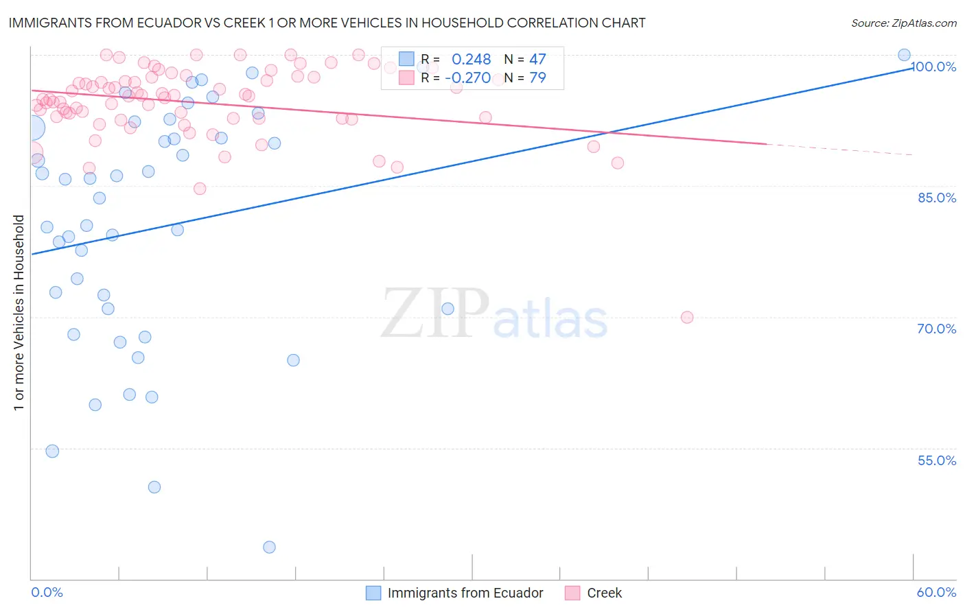 Immigrants from Ecuador vs Creek 1 or more Vehicles in Household