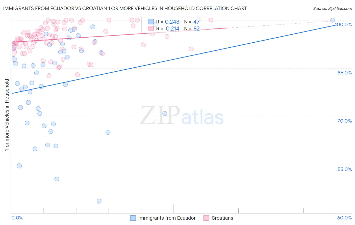 Immigrants from Ecuador vs Croatian 1 or more Vehicles in Household