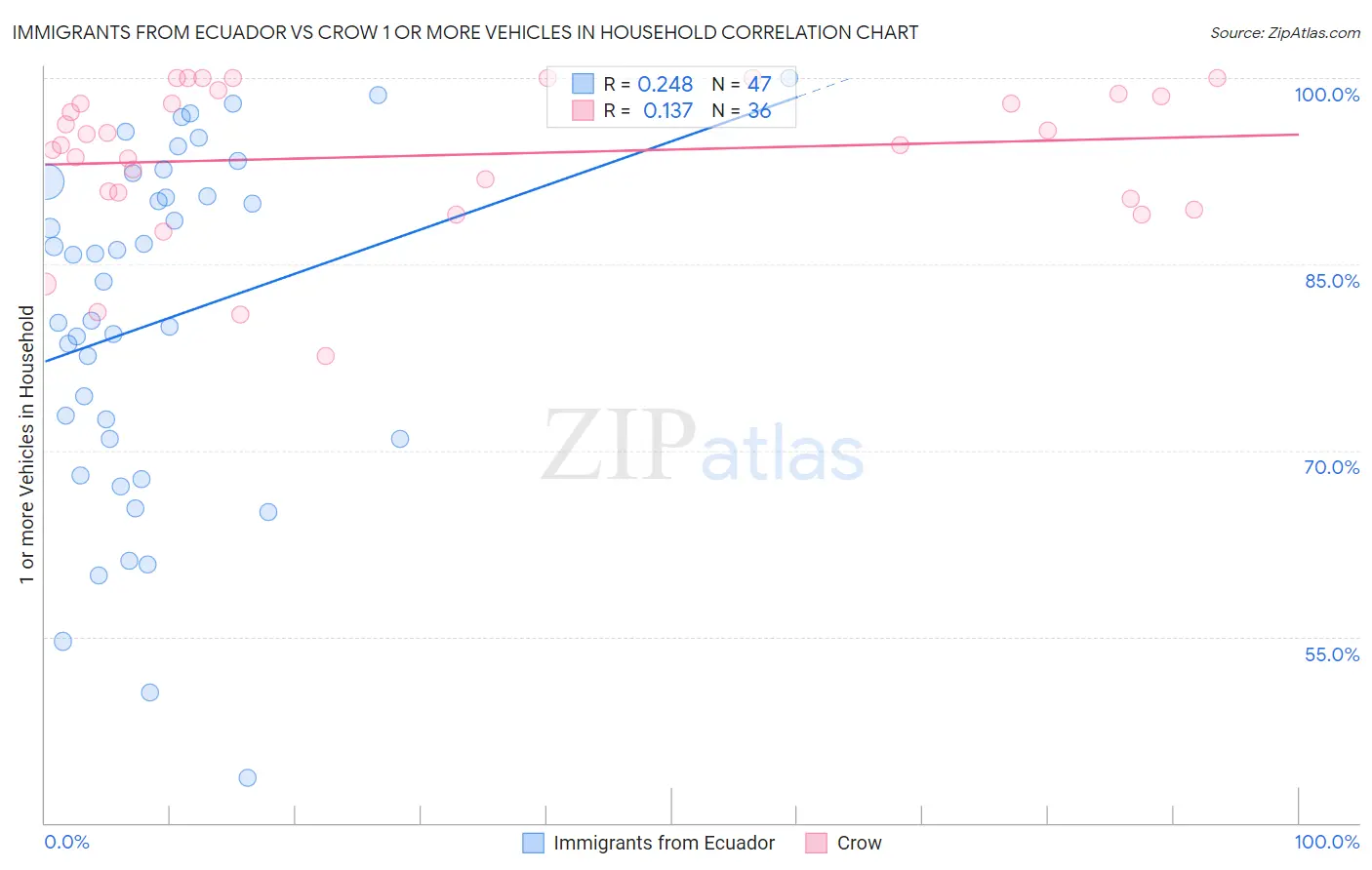 Immigrants from Ecuador vs Crow 1 or more Vehicles in Household