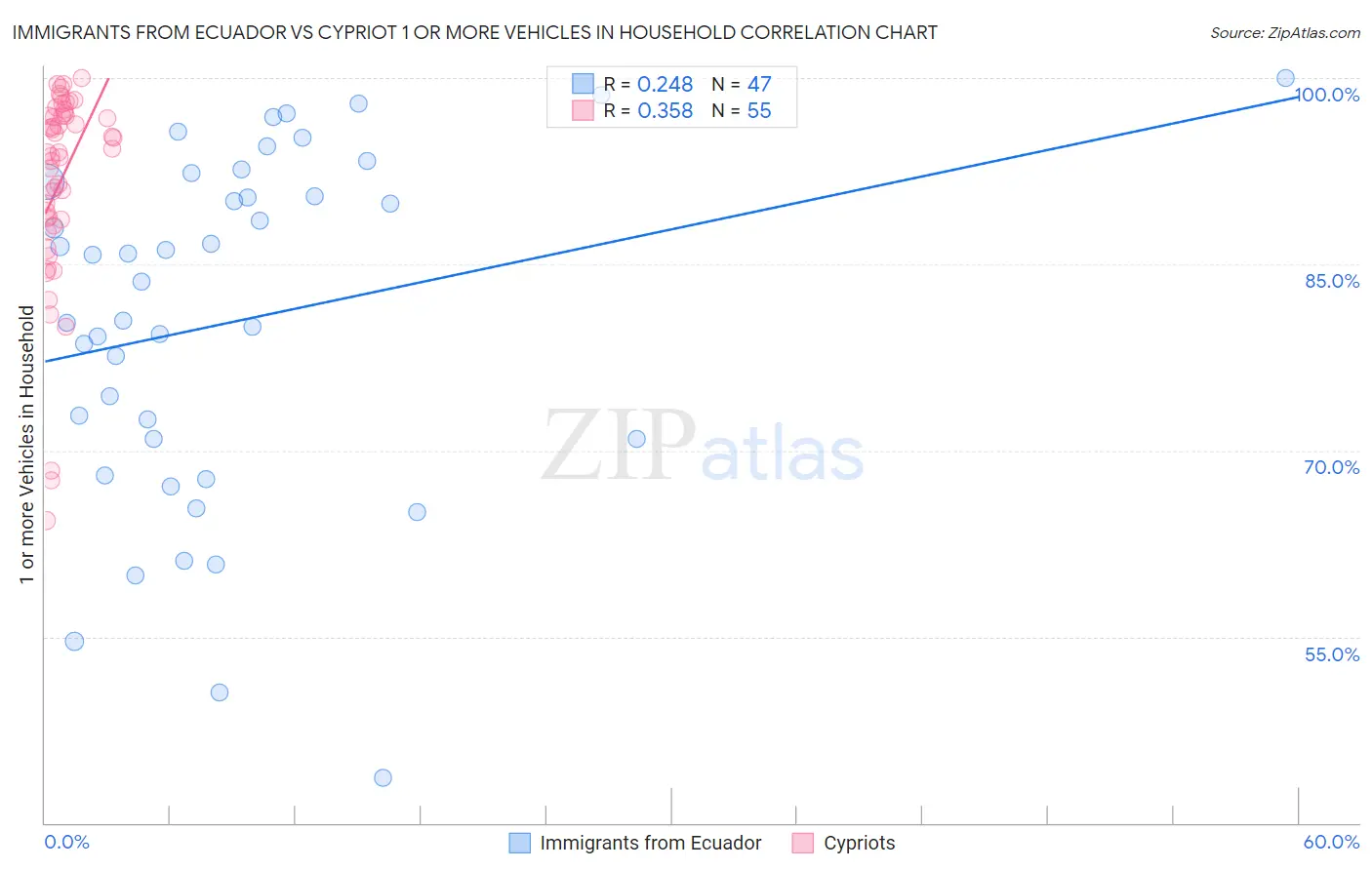 Immigrants from Ecuador vs Cypriot 1 or more Vehicles in Household