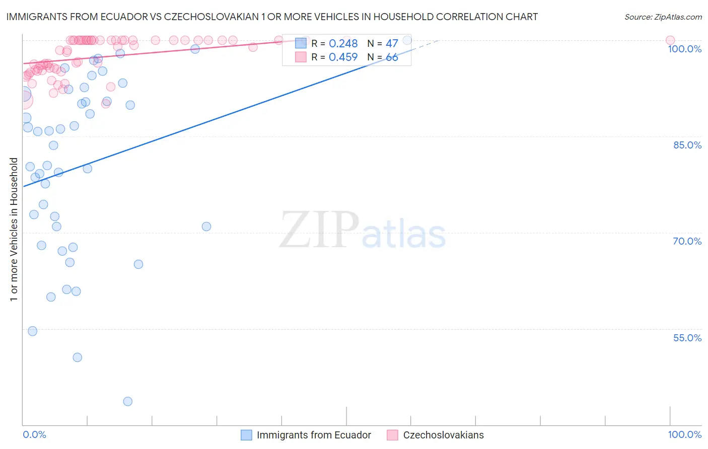Immigrants from Ecuador vs Czechoslovakian 1 or more Vehicles in Household
