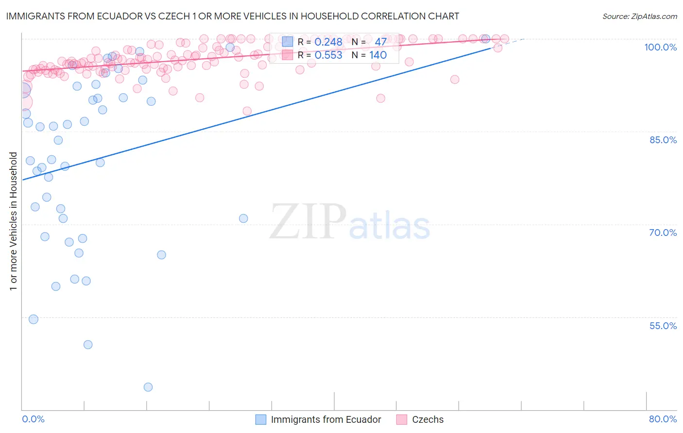 Immigrants from Ecuador vs Czech 1 or more Vehicles in Household