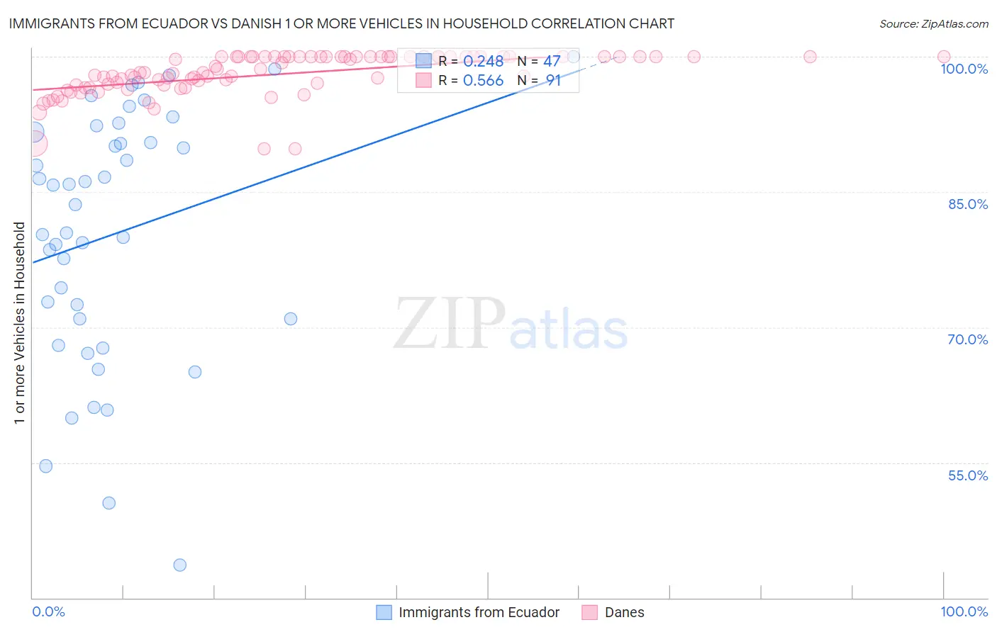 Immigrants from Ecuador vs Danish 1 or more Vehicles in Household