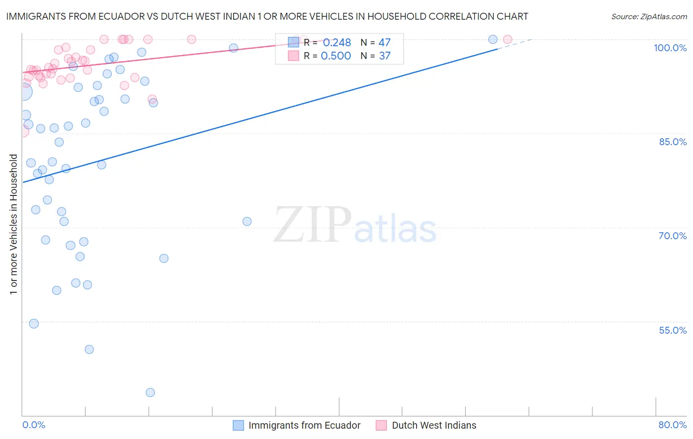 Immigrants from Ecuador vs Dutch West Indian 1 or more Vehicles in Household