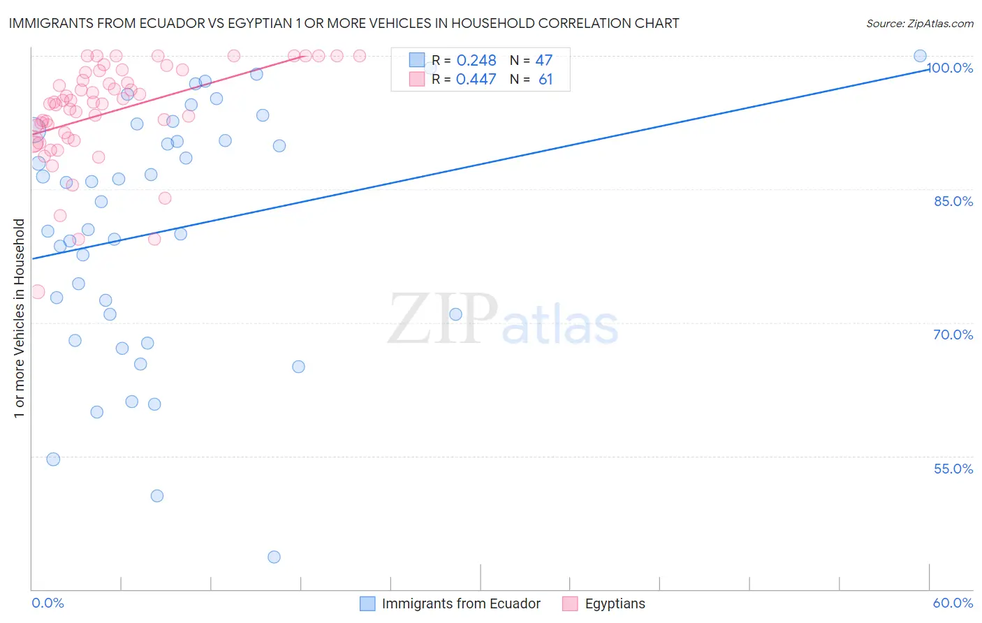 Immigrants from Ecuador vs Egyptian 1 or more Vehicles in Household