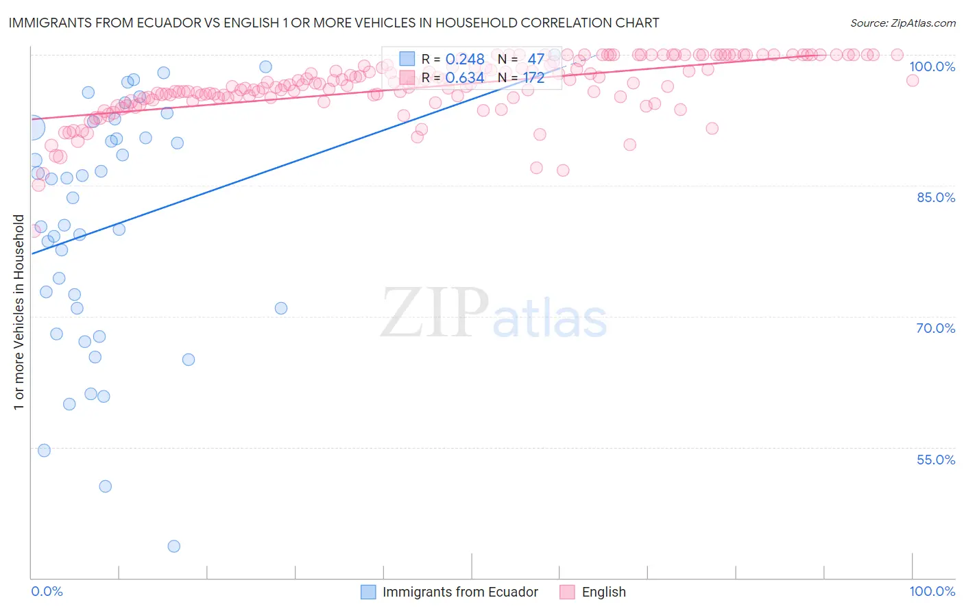 Immigrants from Ecuador vs English 1 or more Vehicles in Household